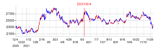 2021年6月4日 11:53前後のの株価チャート